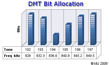 DMT bit loading and allocation