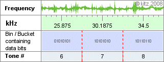 adsl DMT frequency tones