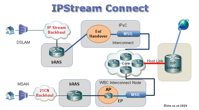 21CN IPStream Connect