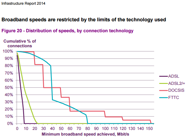 Distribution of speeds by connection technology