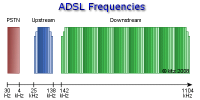 adsl broadband frequencies