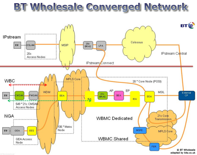 BT wholesale converged 21CN network