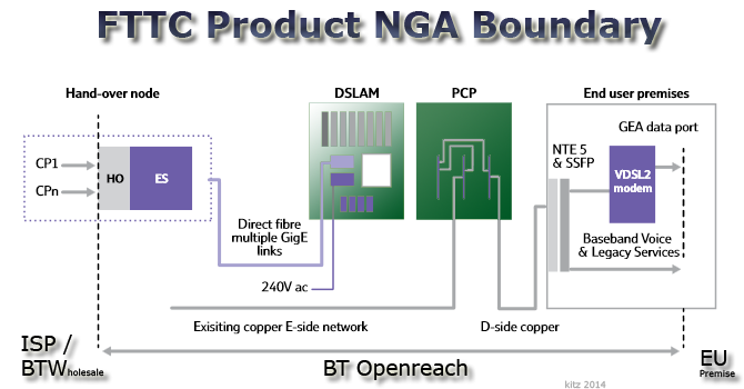 FTTC BT Openreach Product Boundary