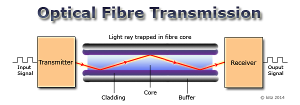 Fibre Optic Transmission