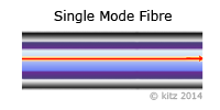 Single Mode Fibre