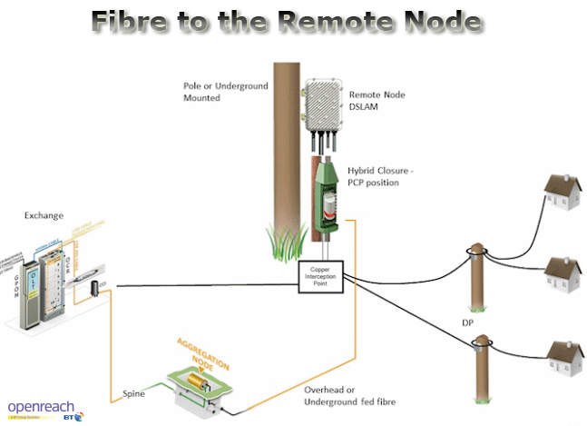 Fibre to the remote node