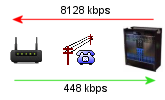 Sync speed between the router and the exchange DSLAM