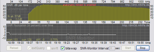 DMT SNR Margin Monitoring
